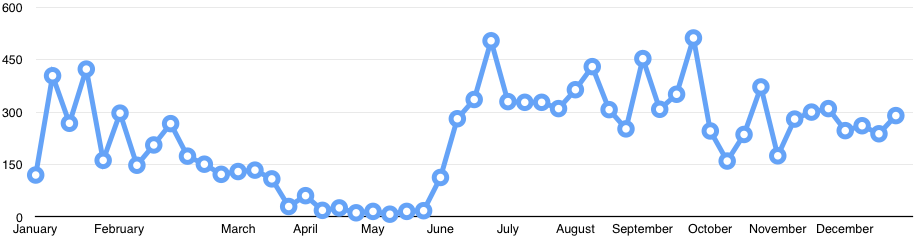 Weekly Culew numbers on Findhorn Bay in 2015