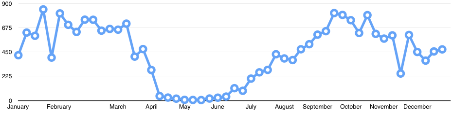 Weekly Redshank numbers on Findhorn Bay in 2015